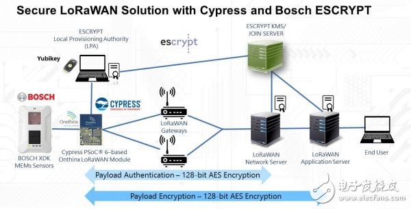 賽普拉斯與ESCRYPT攜手推出基于LoRaWAN的端到端安全解決方案推動智慧城市和工業4．0應用