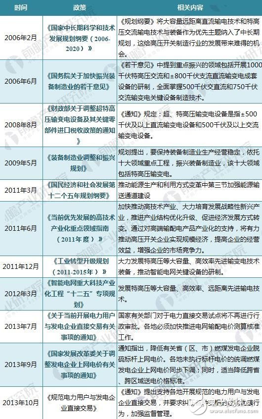 重磅丨2018年全國及代表省份最新輸配電政策匯總及解讀