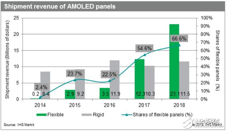 2017年柔性AMOLED面板營收達(dá)到120億美元，而2016年為35億美元，增幅為250%