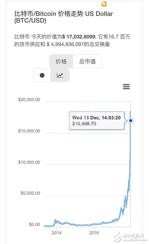 沒人再會說比特幣將死亡