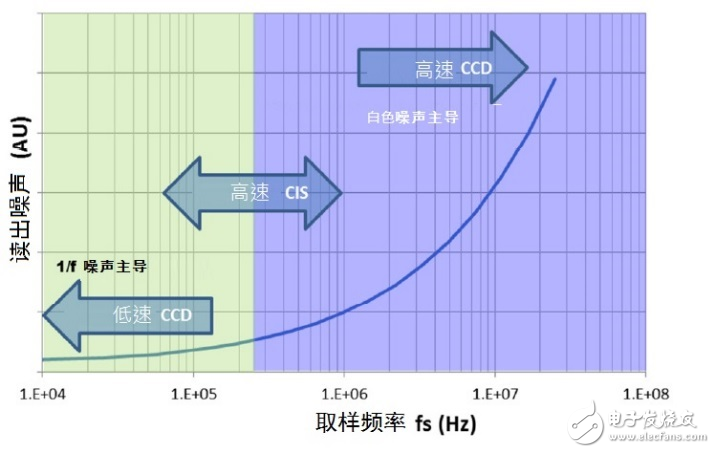 基于CMOS圖像傳感器邁入新時代