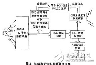 遠程心電監(jiān)護軟件系統(tǒng)的設(shè)計與實現(xiàn)