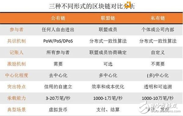 如何區(qū)分區(qū)塊鏈上的各種鏈