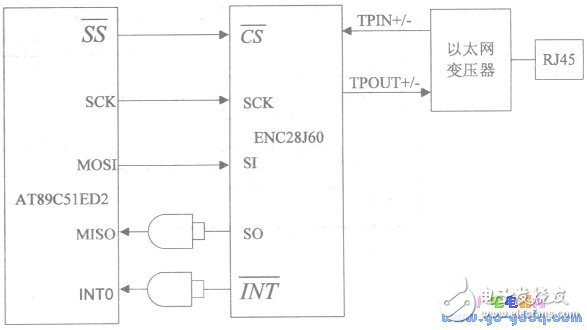 以太網控制器ENC28J60配置單片機“電子郵差”系統