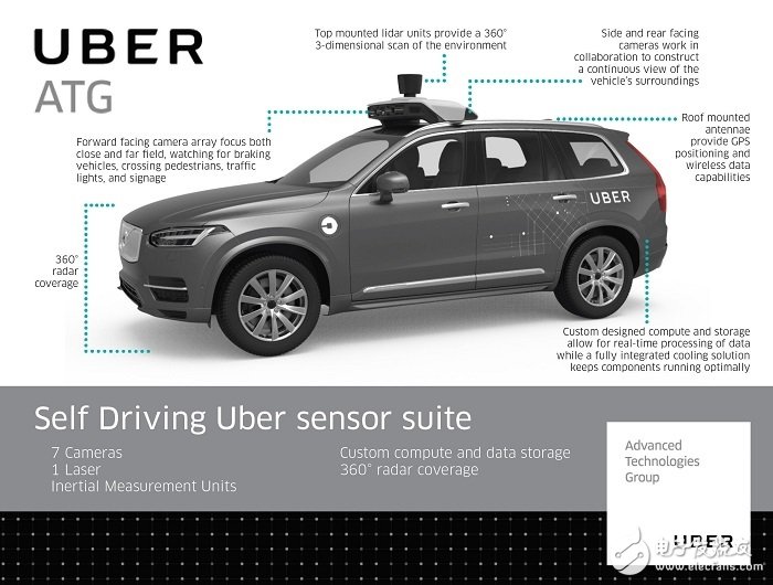 Uber自動駕駛汽車的撞人事件_基本架構