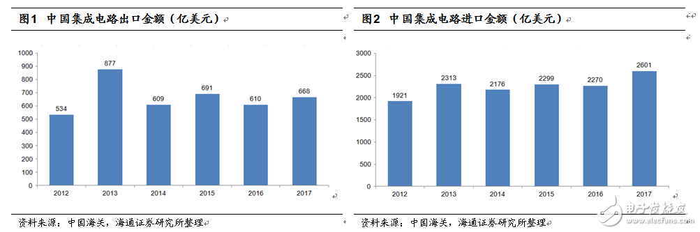 如中美貿(mào)易摩擦加劇，將會(huì)對(duì)中國(guó)半導(dǎo)體產(chǎn)業(yè)造成多大影響？