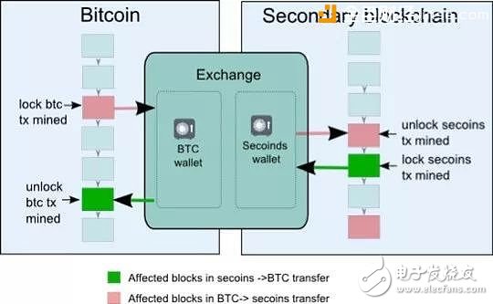 全面理解區塊鏈側鏈技術