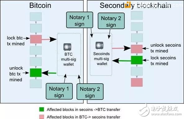 全面理解區塊鏈側鏈技術