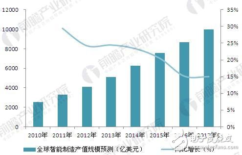 全球智能制造發展歷程及發展現狀、趨勢