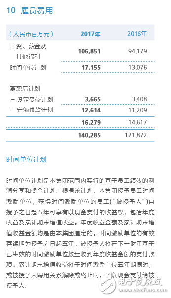 華為2017年年報顯示：雇員費(fèi)用為1402.85億元