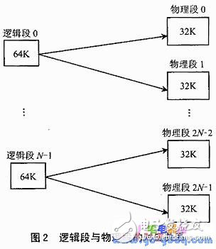 段式管理的數據存儲器技術分析