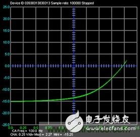 可編程信號(hào)源測(cè)量單元是什么？有何用途？