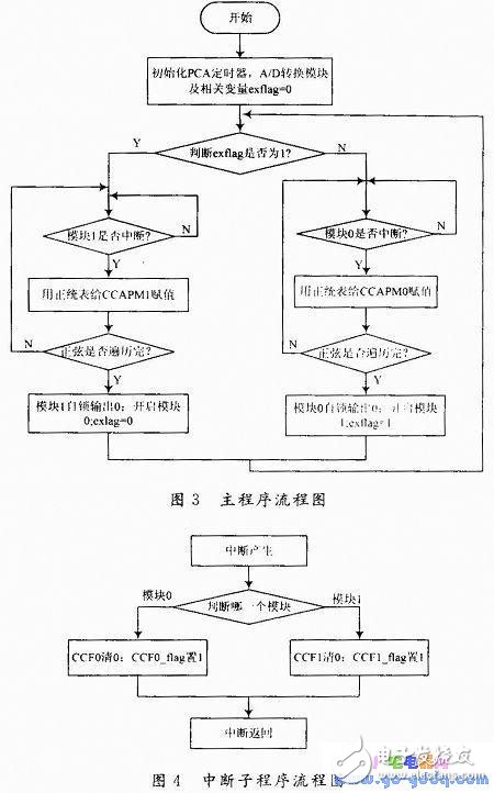 小型可調輸出電壓幅值的逆變器設計