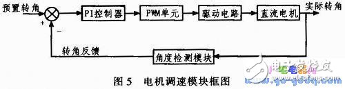 關(guān)于帆板控制系統(tǒng)的設(shè)計實現(xiàn)