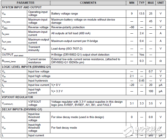 DRV8802-Q1主要特性 功能框圖和應用電路