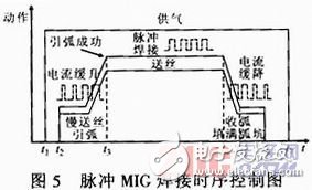 軟開關型脈沖MIG焊接電源系統原理設計