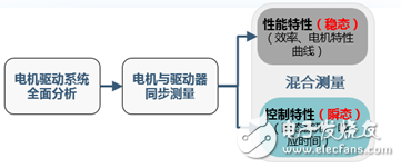 多功能多機同步功率分析儀測量