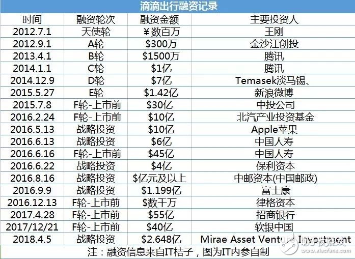 網約車APP行業報告_滴滴出行的數據