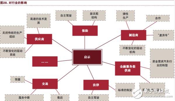 汽車行業將充分實現eascy