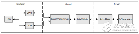 三相馬達驅動應用的柵極驅動器IC DRV8305-Q1器件