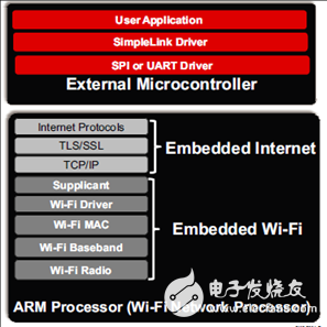 SimpleLink Wi-Fi的解決方案