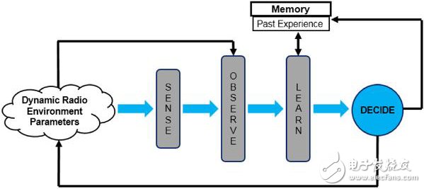 四點讓你認知無線電（Cognitive Radio）的主要組成部分