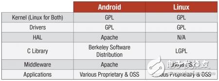 Linux和Android系統5大對比 你選擇哪一個