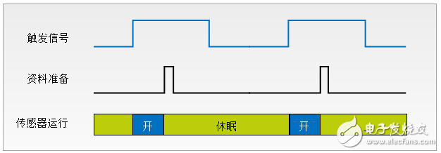 如何將低功耗應(yīng)用利用在系統(tǒng)設(shè)計(jì)上