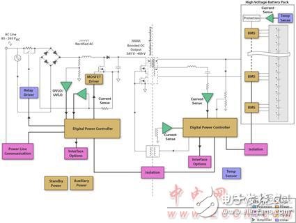 TMS570LS0432主要特性及電動汽車電池管理系統