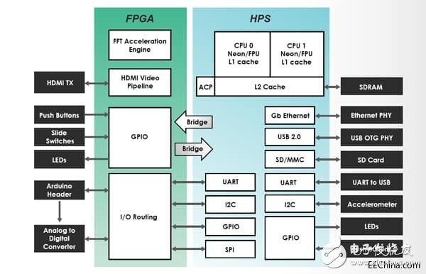 如何將MCU應用到FPGA中:關于FPGA（1）