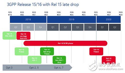 5G NR NSA標準的發布 將加速5G商用化的進程