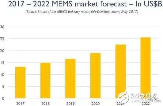 全球前三十大MEMS公司排名出爐，射頻正在悄然改變MEMS產業格局