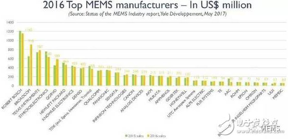 全球前三十大MEMS公司排名出爐，射頻正在悄然改變MEMS產業格局