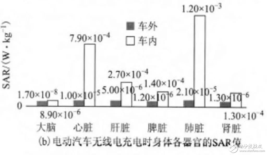 無線充電技術大規模推廣_無線充電汽車還有多遠