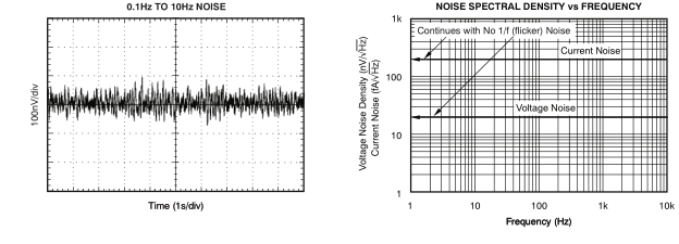 低噪聲、900kHz、軌至軌輸入 輸出 (RRIO)、高精度運(yùn)算放大器零漂移系列