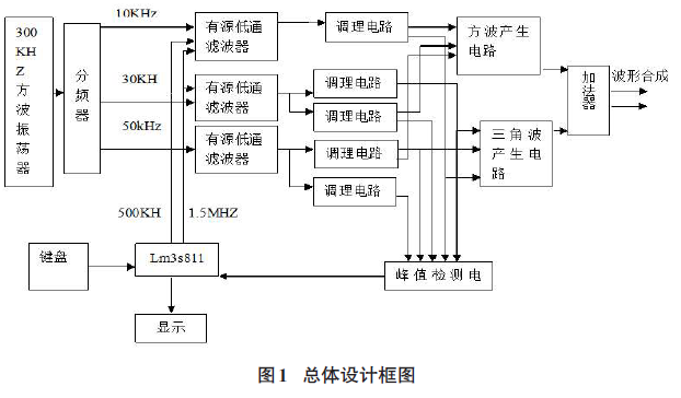 以LM3S811單片機作為主控制器的信號波形合成設計的詳細中文資料概述