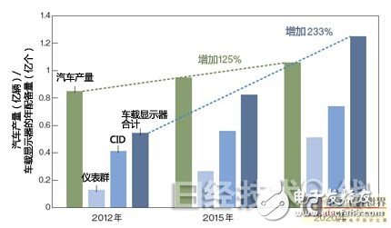 車載顯示器配備超越以往“2DIN”規格的大型顯示屏的動向開始加速