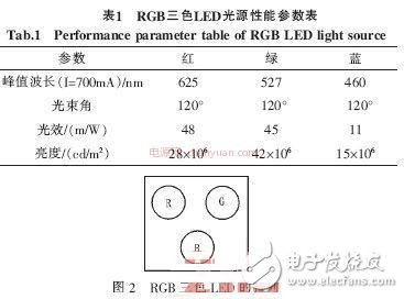 關于基于STM32系列單片機的DMD投影儀的驅動電路的相關設計