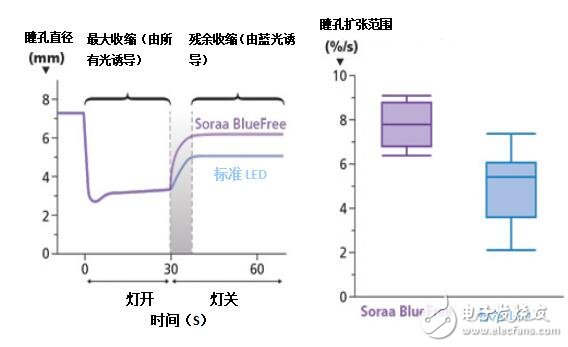 實驗表明，與標準LED光源相比，BlueFree燈泡對我們的晝夜節律系統的破壞性要小得多