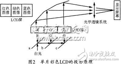 關(guān)于基于FPGA的高光效單片彩色LCD投影機的設(shè)計方法