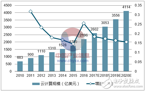 阿里、華為和騰訊為例，梳理中國特色的云計算的現狀與未來