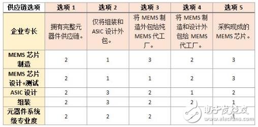 MEMS制造：MEMS產業的絆腳石還是鋪路石？