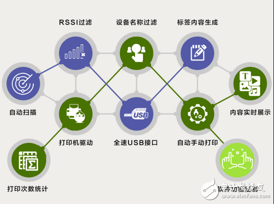 藍牙MAC地址打印解決方案