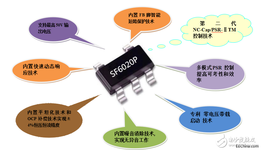 基于Elanpo銀聯(lián)寶的5W開關(guān)電源方案介紹