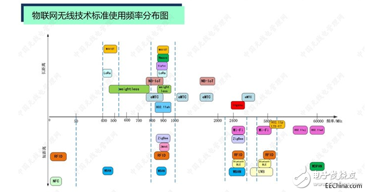 物聯(lián)網無線技術標準都使用什么頻段_中國的物聯(lián)網市場適用的頻段盤點