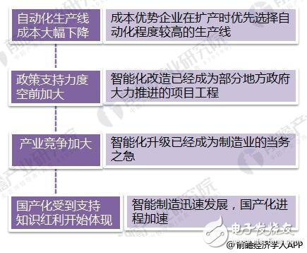 2018年智能制造行業現狀：工業2.0在后期， 3.0待普及， 4.0在示范