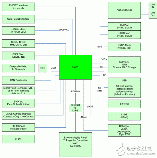 RZ/A1L系列產(chǎn)品主要特性,框圖,PCB元件布局圖