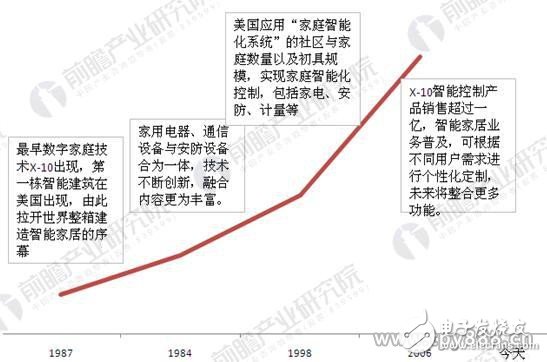 美國科技巨頭在智能家居領(lǐng)域的博弈證明了該市場的潛力