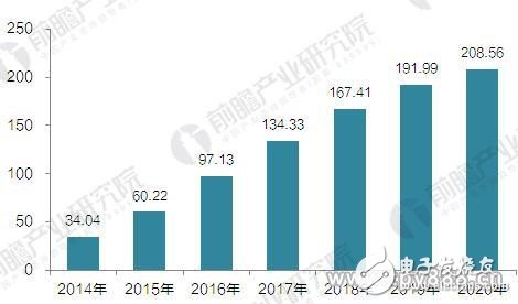 美國科技巨頭在智能家居領(lǐng)域的博弈證明了該市場的潛力