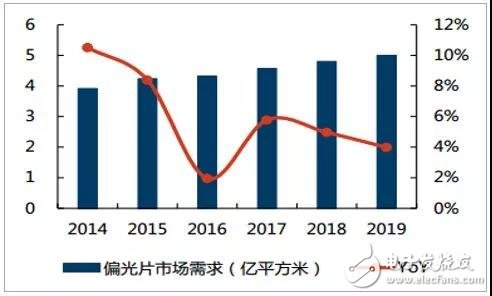 偏光片介紹及行業(yè)發(fā)展趨勢分析